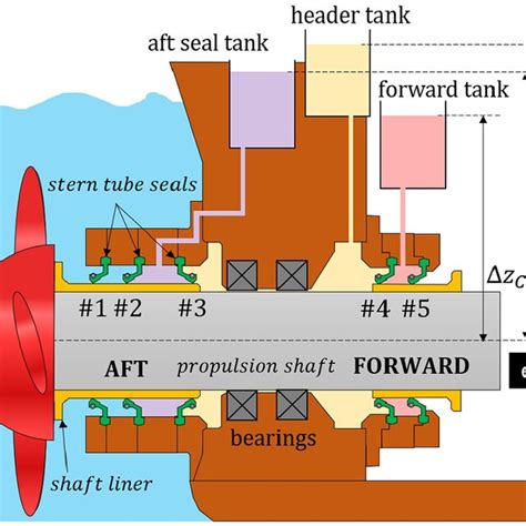 stern tube seal test|stern tube bearing clearance.